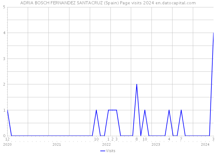 ADRIA BOSCH FERNANDEZ SANTACRUZ (Spain) Page visits 2024 