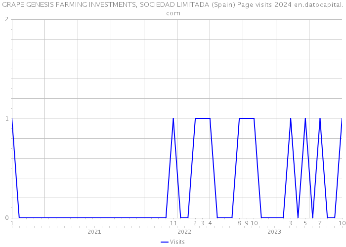 GRAPE GENESIS FARMING INVESTMENTS, SOCIEDAD LIMITADA (Spain) Page visits 2024 