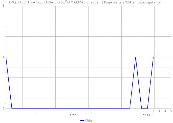 ARQUITECTURA DEL PAISAJE DISEÑO Y OBRAS SL (Spain) Page visits 2024 