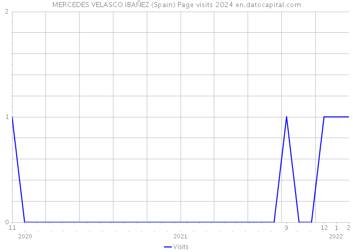 MERCEDES VELASCO IBAÑEZ (Spain) Page visits 2024 