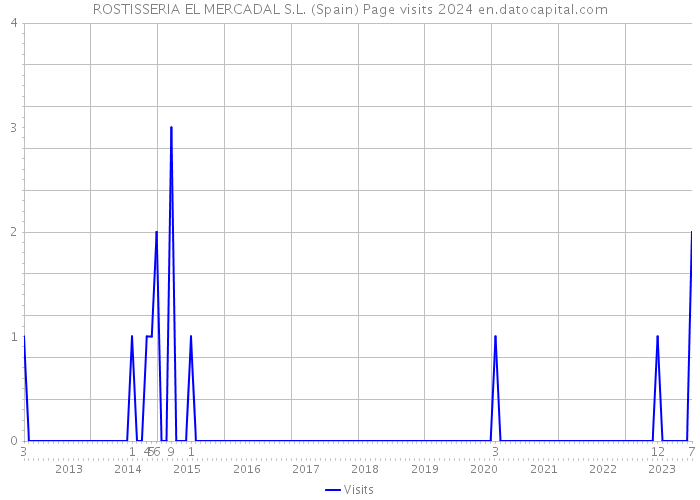 ROSTISSERIA EL MERCADAL S.L. (Spain) Page visits 2024 