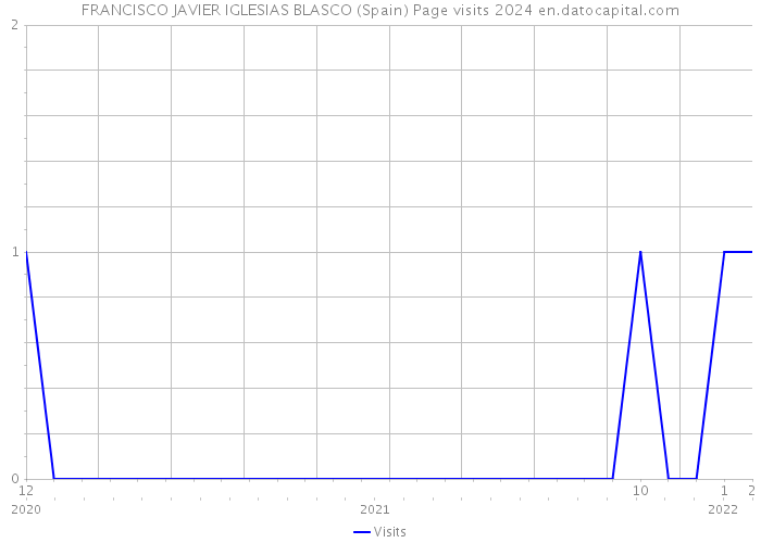 FRANCISCO JAVIER IGLESIAS BLASCO (Spain) Page visits 2024 