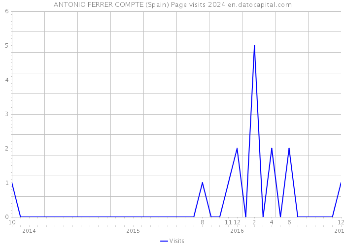 ANTONIO FERRER COMPTE (Spain) Page visits 2024 