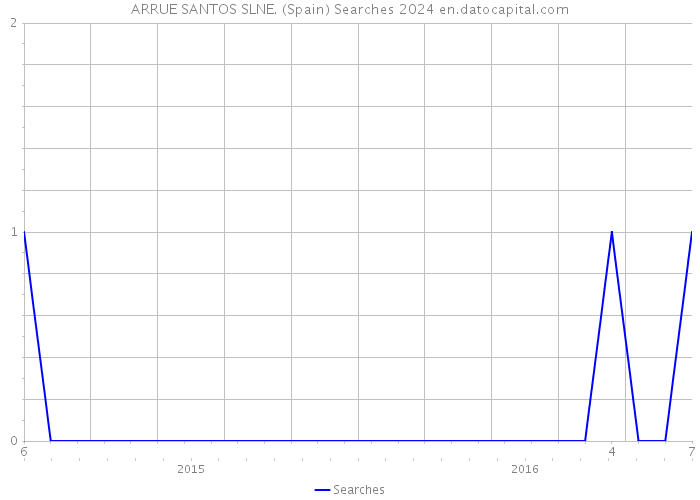 ARRUE SANTOS SLNE. (Spain) Searches 2024 
