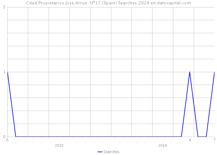 Cdad Propietarios Jose Arrue Nº17 (Spain) Searches 2024 