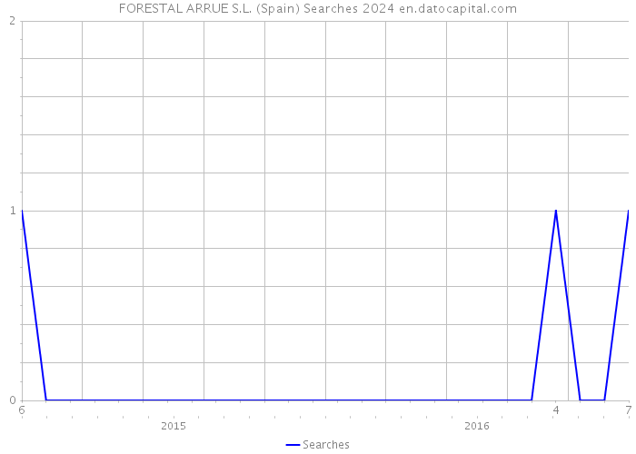 FORESTAL ARRUE S.L. (Spain) Searches 2024 
