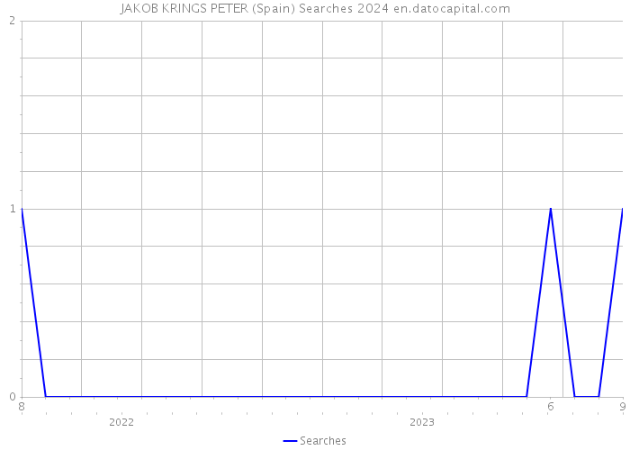 JAKOB KRINGS PETER (Spain) Searches 2024 