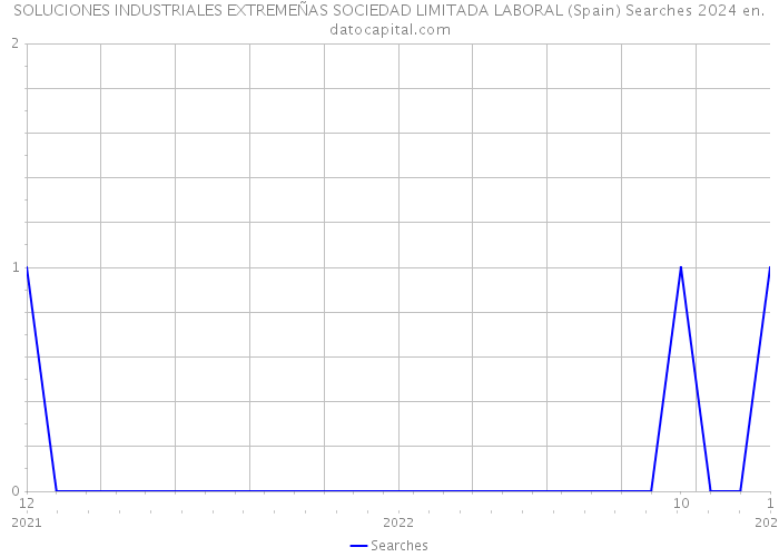 SOLUCIONES INDUSTRIALES EXTREMEÑAS SOCIEDAD LIMITADA LABORAL (Spain) Searches 2024 