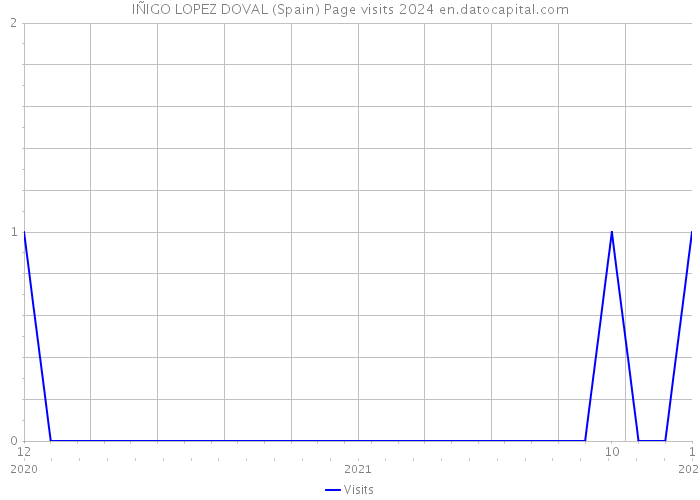 IÑIGO LOPEZ DOVAL (Spain) Page visits 2024 