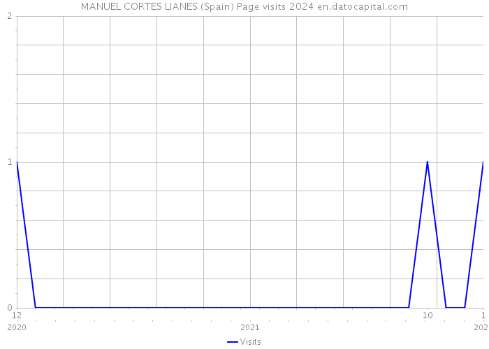 MANUEL CORTES LIANES (Spain) Page visits 2024 