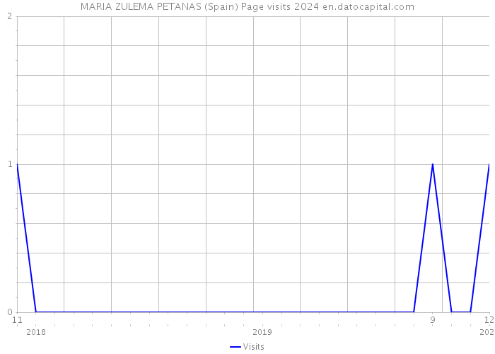 MARIA ZULEMA PETANAS (Spain) Page visits 2024 