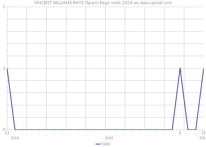 VINCENT WILLIAMS RHYS (Spain) Page visits 2024 