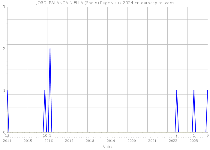 JORDI PALANCA NIELLA (Spain) Page visits 2024 