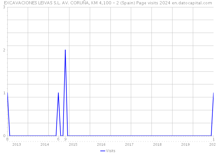 EXCAVACIONES LEIVAS S.L. AV. CORUÑA, KM 4,100 - 2 (Spain) Page visits 2024 