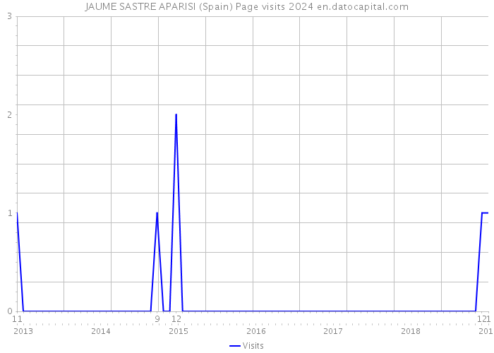 JAUME SASTRE APARISI (Spain) Page visits 2024 