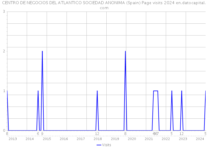 CENTRO DE NEGOCIOS DEL ATLANTICO SOCIEDAD ANONIMA (Spain) Page visits 2024 
