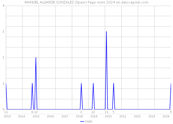 MANUEL ALIJARDE GONZALEZ (Spain) Page visits 2024 