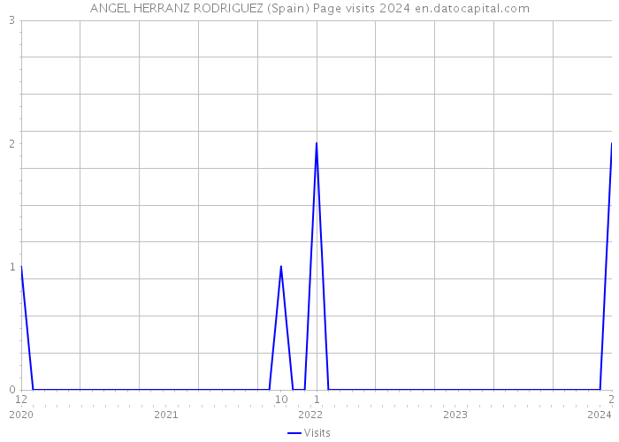 ANGEL HERRANZ RODRIGUEZ (Spain) Page visits 2024 