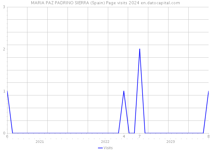 MARIA PAZ PADRINO SIERRA (Spain) Page visits 2024 