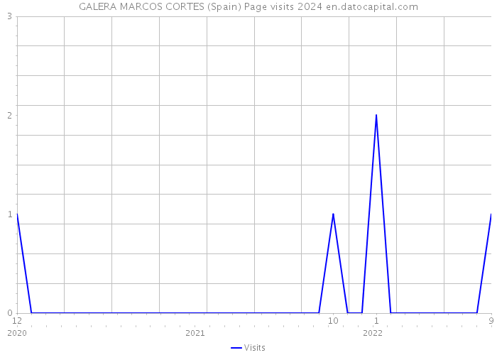 GALERA MARCOS CORTES (Spain) Page visits 2024 