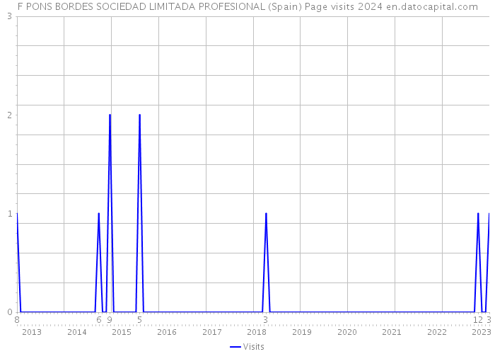 F PONS BORDES SOCIEDAD LIMITADA PROFESIONAL (Spain) Page visits 2024 
