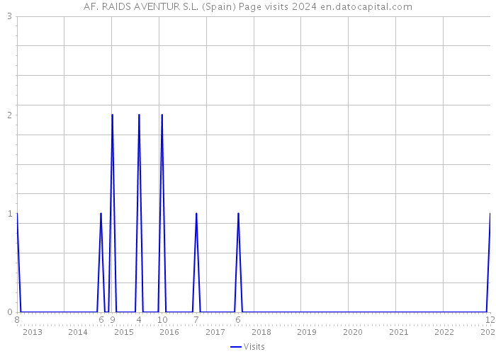 AF. RAIDS AVENTUR S.L. (Spain) Page visits 2024 