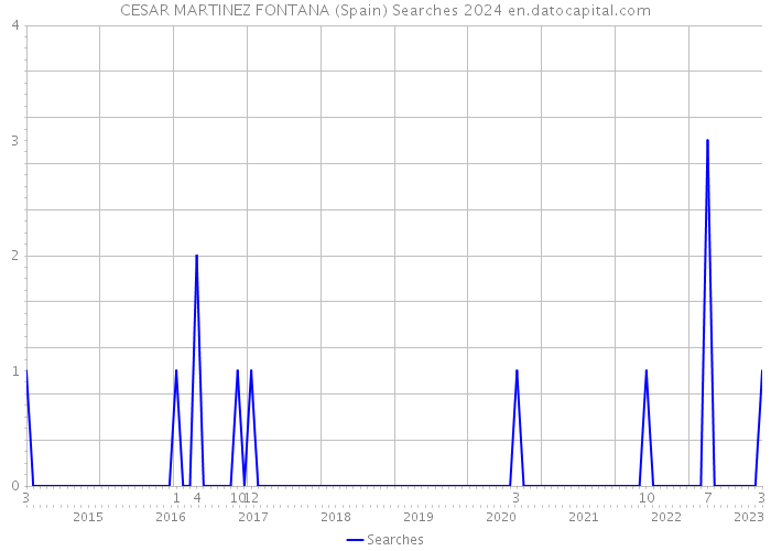 CESAR MARTINEZ FONTANA (Spain) Searches 2024 