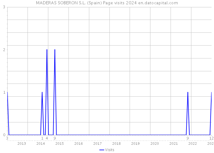MADERAS SOBERON S.L. (Spain) Page visits 2024 