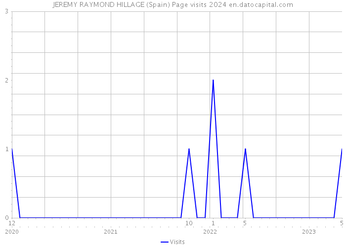 JEREMY RAYMOND HILLAGE (Spain) Page visits 2024 