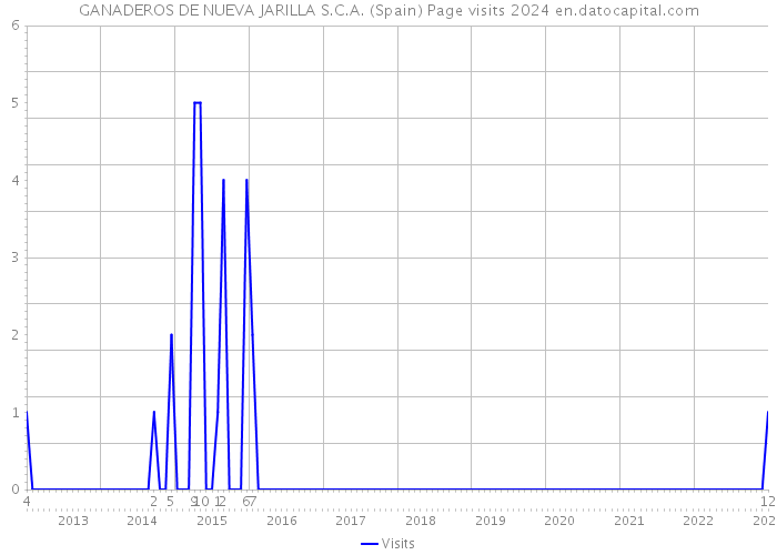 GANADEROS DE NUEVA JARILLA S.C.A. (Spain) Page visits 2024 