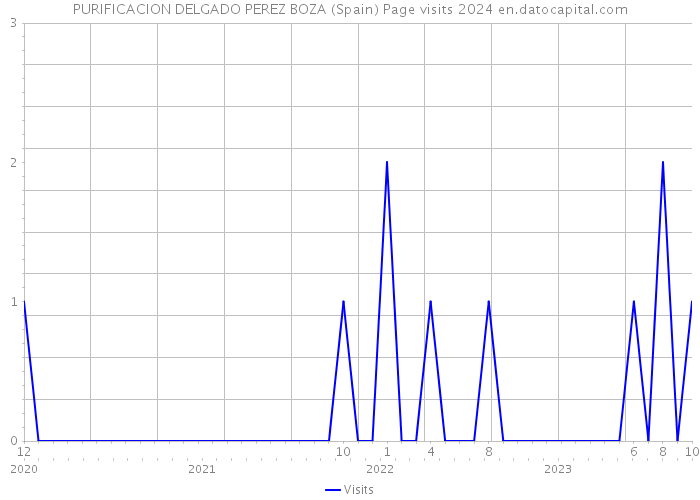 PURIFICACION DELGADO PEREZ BOZA (Spain) Page visits 2024 