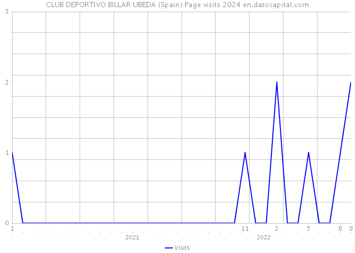 CLUB DEPORTIVO BILLAR UBEDA (Spain) Page visits 2024 