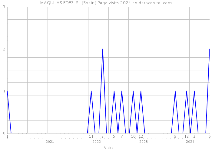 MAQUILAS FDEZ. SL (Spain) Page visits 2024 