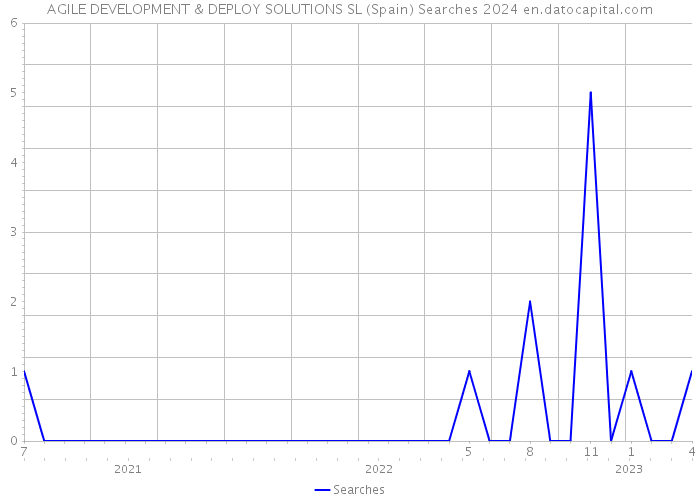 AGILE DEVELOPMENT & DEPLOY SOLUTIONS SL (Spain) Searches 2024 