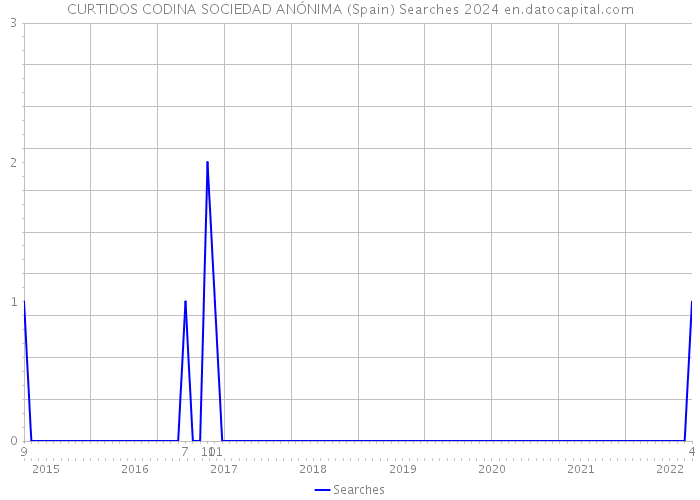 CURTIDOS CODINA SOCIEDAD ANÓNIMA (Spain) Searches 2024 