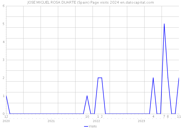 JOSE MIGUEL ROSA DUARTE (Spain) Page visits 2024 