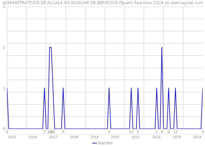 ADMINISTRATIVOS DE ALCALA SO AUXILIAR DE SERVICIOS (Spain) Searches 2024 