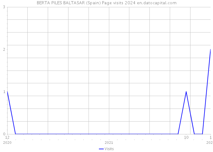 BERTA PILES BALTASAR (Spain) Page visits 2024 
