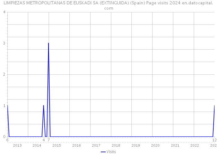 LIMPIEZAS METROPOLITANAS DE EUSKADI SA (EXTINGUIDA) (Spain) Page visits 2024 