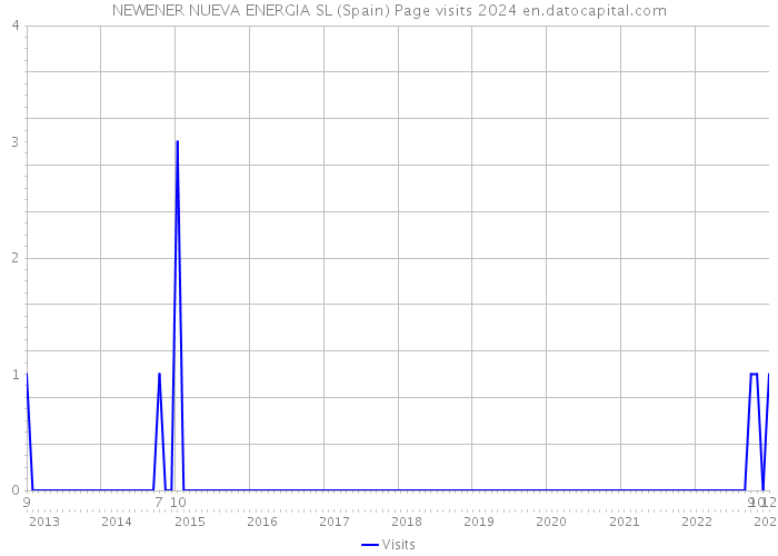 NEWENER NUEVA ENERGIA SL (Spain) Page visits 2024 