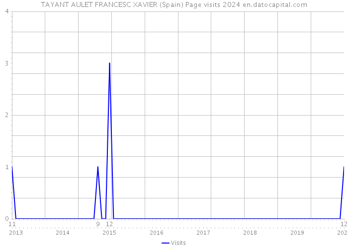 TAYANT AULET FRANCESC XAVIER (Spain) Page visits 2024 