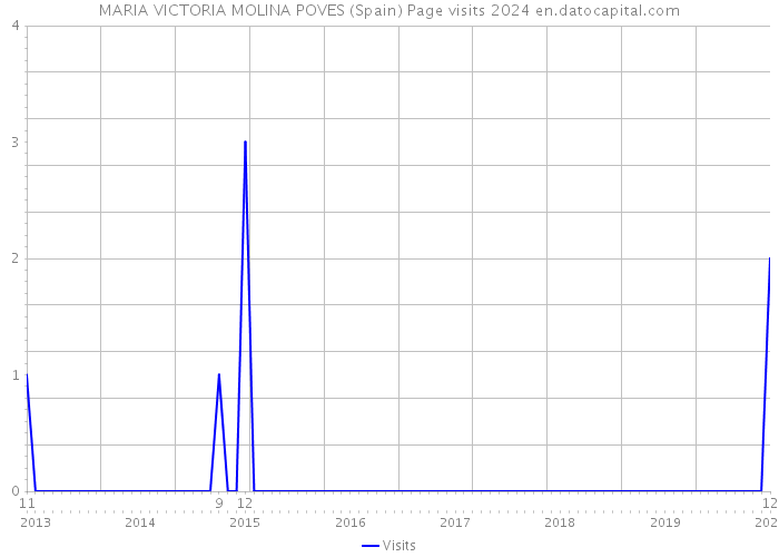 MARIA VICTORIA MOLINA POVES (Spain) Page visits 2024 