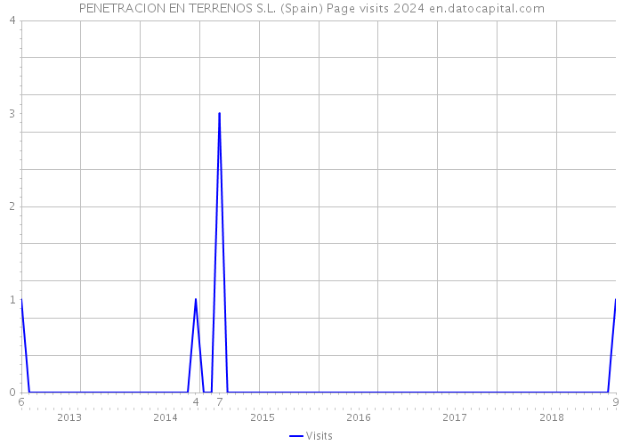 PENETRACION EN TERRENOS S.L. (Spain) Page visits 2024 