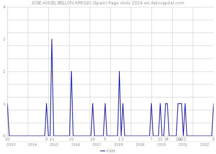 JOSE ANGEL BELLON ARROJO (Spain) Page visits 2024 