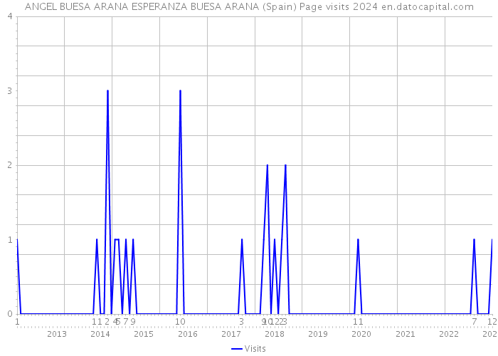 ANGEL BUESA ARANA ESPERANZA BUESA ARANA (Spain) Page visits 2024 