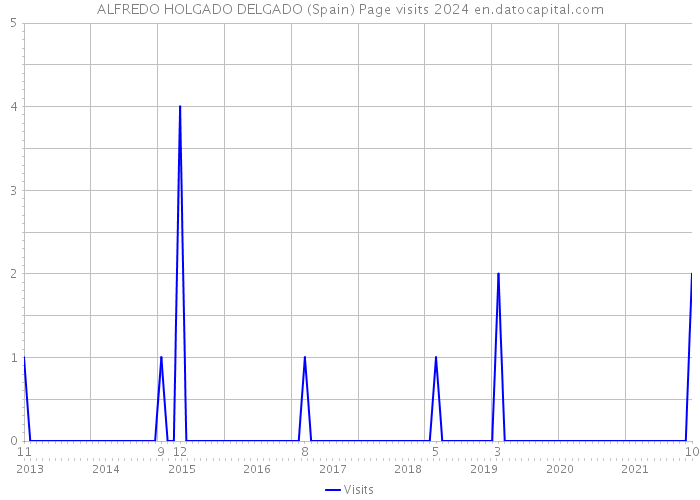 ALFREDO HOLGADO DELGADO (Spain) Page visits 2024 
