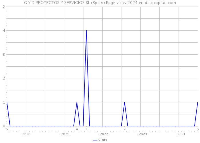 G Y D PROYECTOS Y SERVICIOS SL (Spain) Page visits 2024 