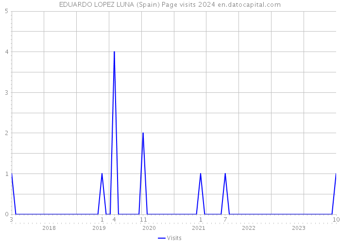 EDUARDO LOPEZ LUNA (Spain) Page visits 2024 