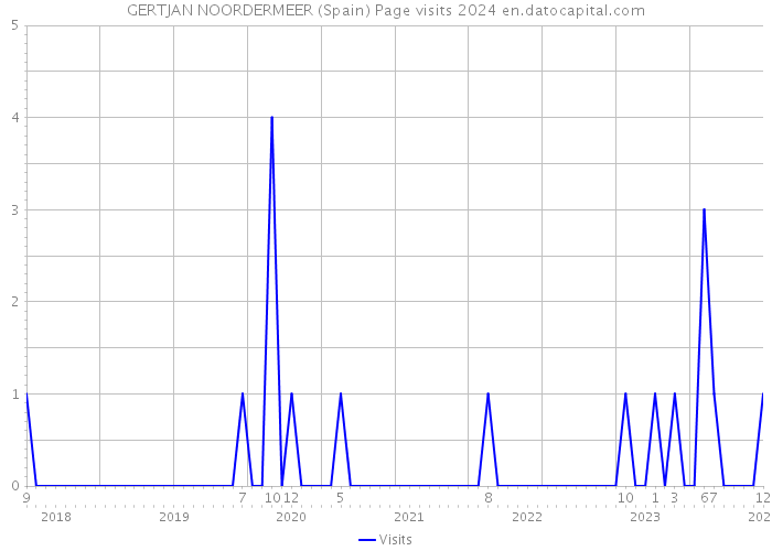GERTJAN NOORDERMEER (Spain) Page visits 2024 