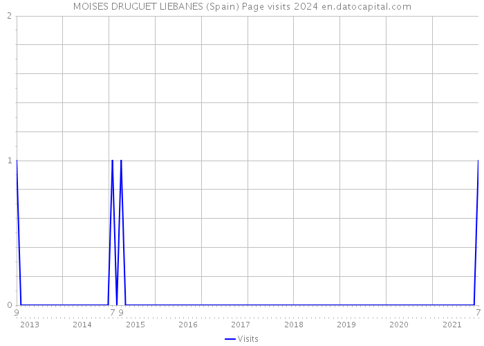 MOISES DRUGUET LIEBANES (Spain) Page visits 2024 